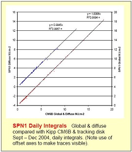 SPN1太阳能监测传感器