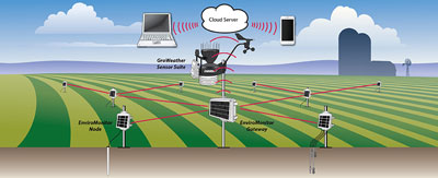 EnviroMonitor 无线网络监测系统
