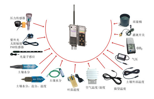 <strong><strong><strong><strong><strong><strong><strong><strong><strong><strong><strong>WatchDog PUPS 無線網(wǎng)絡監(jiān)測系統(tǒng)</strong></strong></strong></strong></strong></strong></strong></strong></strong></strong></strong>