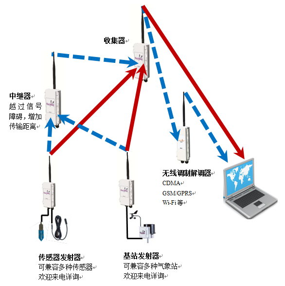 WatchDog PUPS 無線網(wǎng)絡(luò)監(jiān)測系統(tǒng)