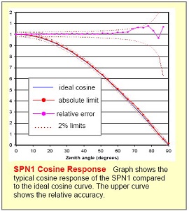 SPN1太阳能监测传感器