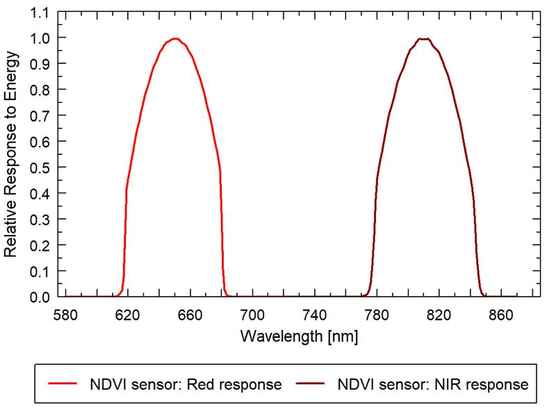 歸一化植被指數(shù)(NDVI)測(cè)量系統(tǒng)