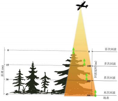   激光雷達