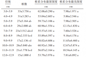 基于TRU系统对南山植物园川山茶根系空间分布规律研究