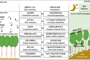 涡度相关通量介绍与数据处理方法