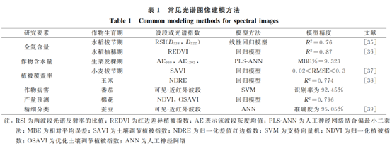 光谱图像的建模方法