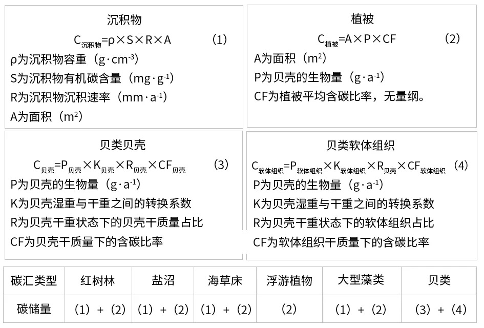 海洋生态系统碳储量计算公式