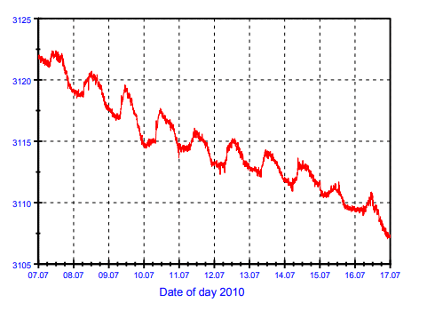 小麦的生长曲线 小麦的生长曲线