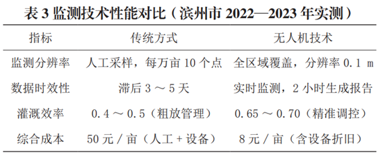 作物需水精准调控