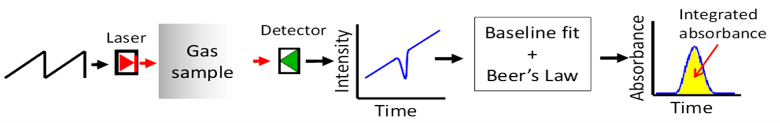 TDLAS直接吸收技术
