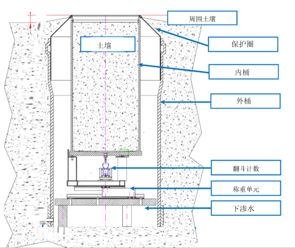 蒸渗测量系统