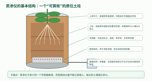 蒸渗仪基本结构示意图