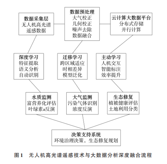 无人机高光谱遥感技术 无人机高光谱遥感技术